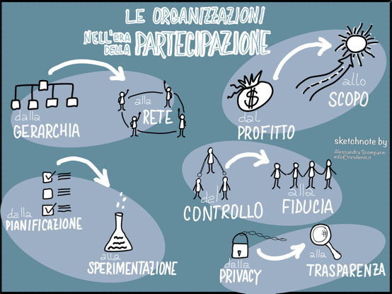 le organizzazioni agili